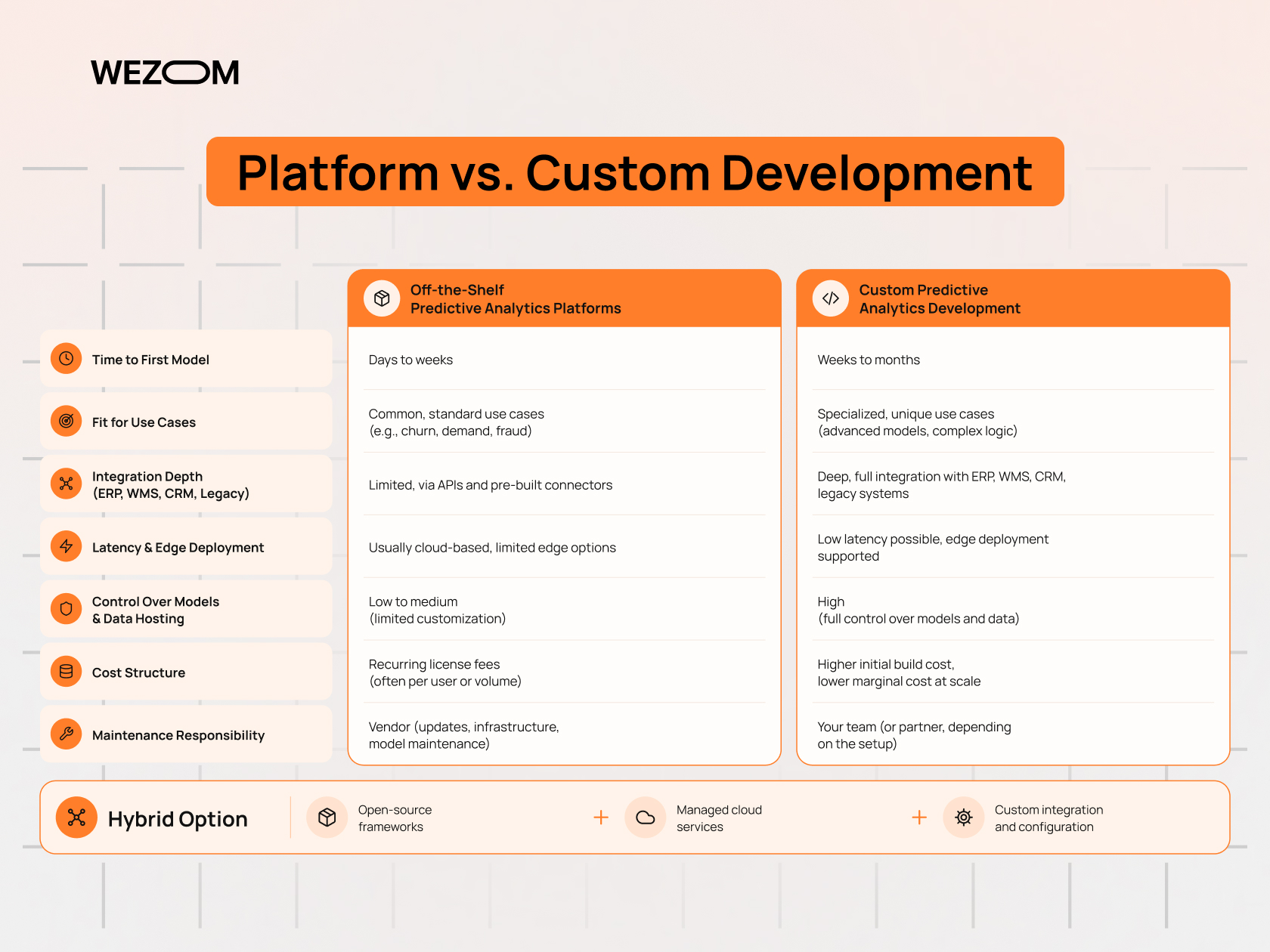 Comparison of predictive analytics platforms and custom development by cost, integration, deployment, and model control Comparison of predictive analytics platforms and custom development by cost, integration, deployment, and model control